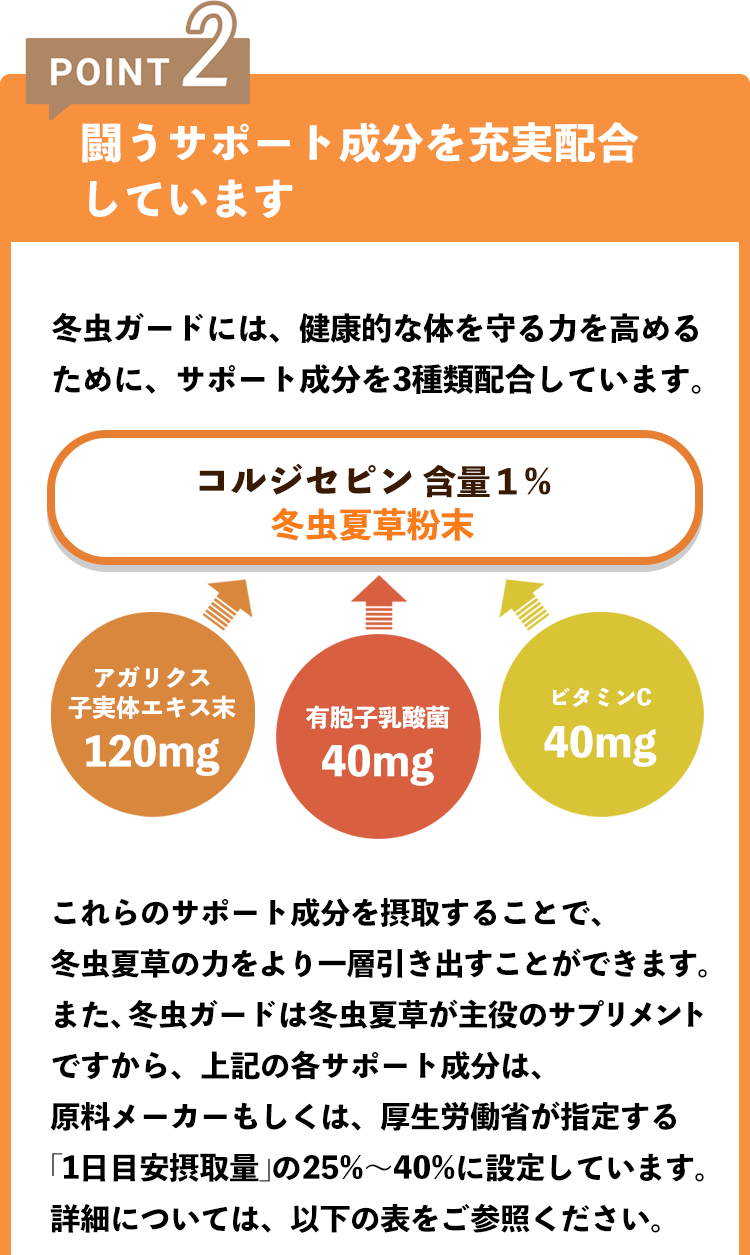 闘うサポート成分を充実配合しています