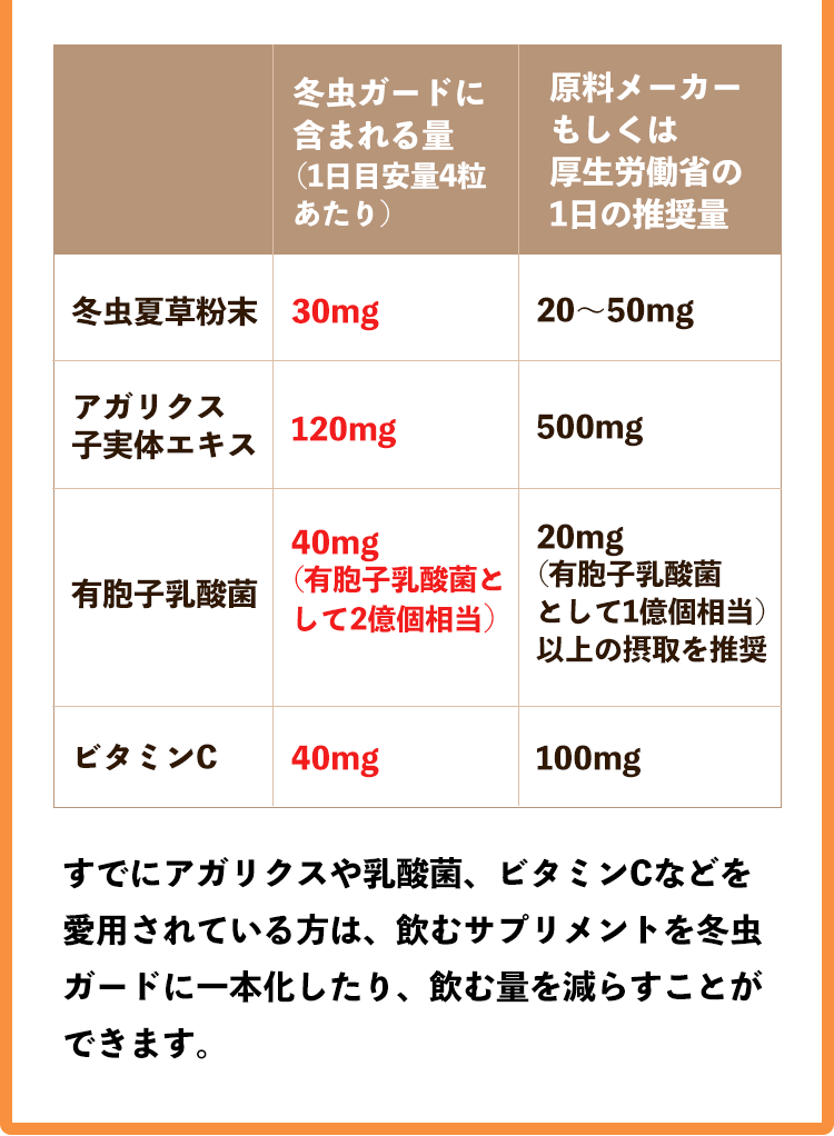 冬虫ガードに含まれる量